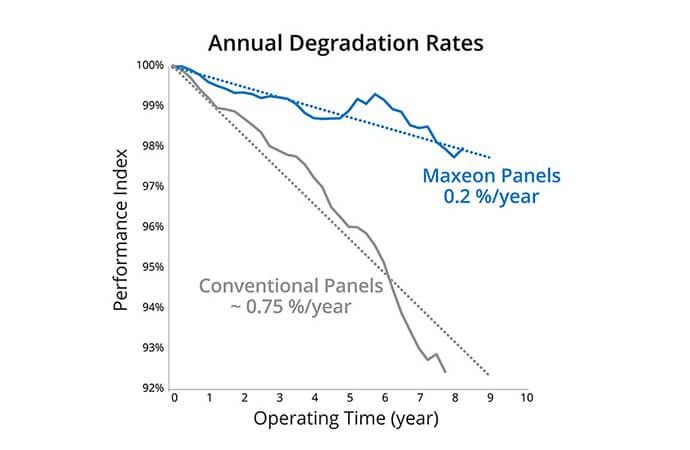 high-efficiency-solar-panel-maxeon-annual-degradation-rates