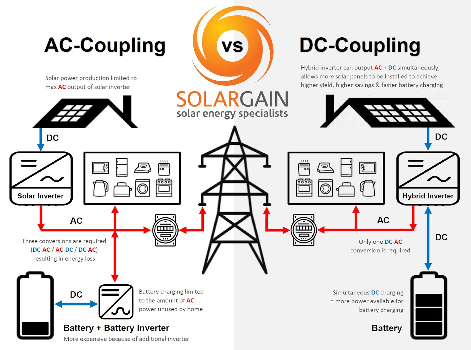 AC Coupled vs DC coupled solar battery