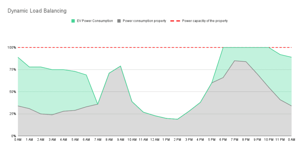 EV charger load balancing