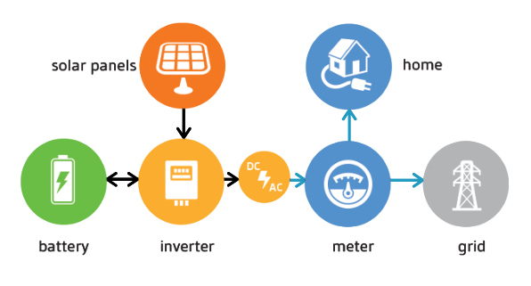 Flow Diagram