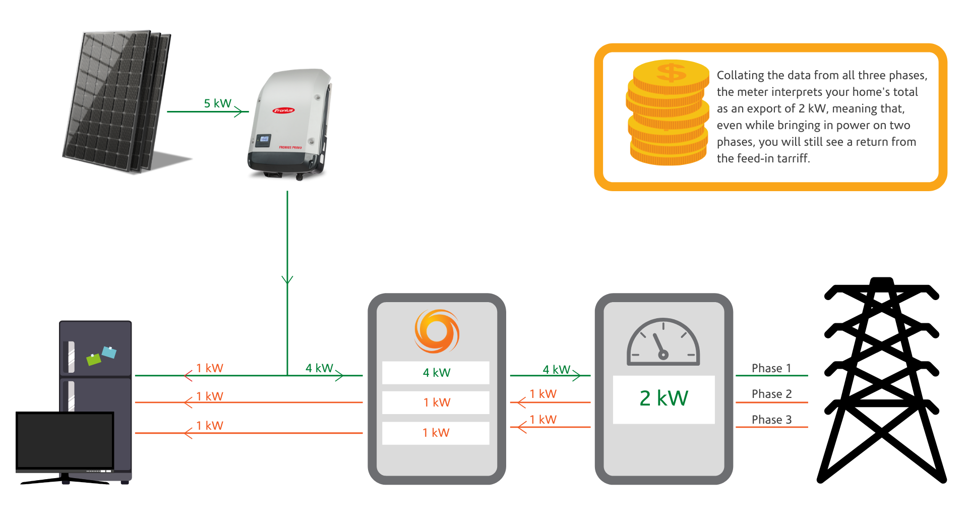 Single Inverters with Three Phase systems | Solargain