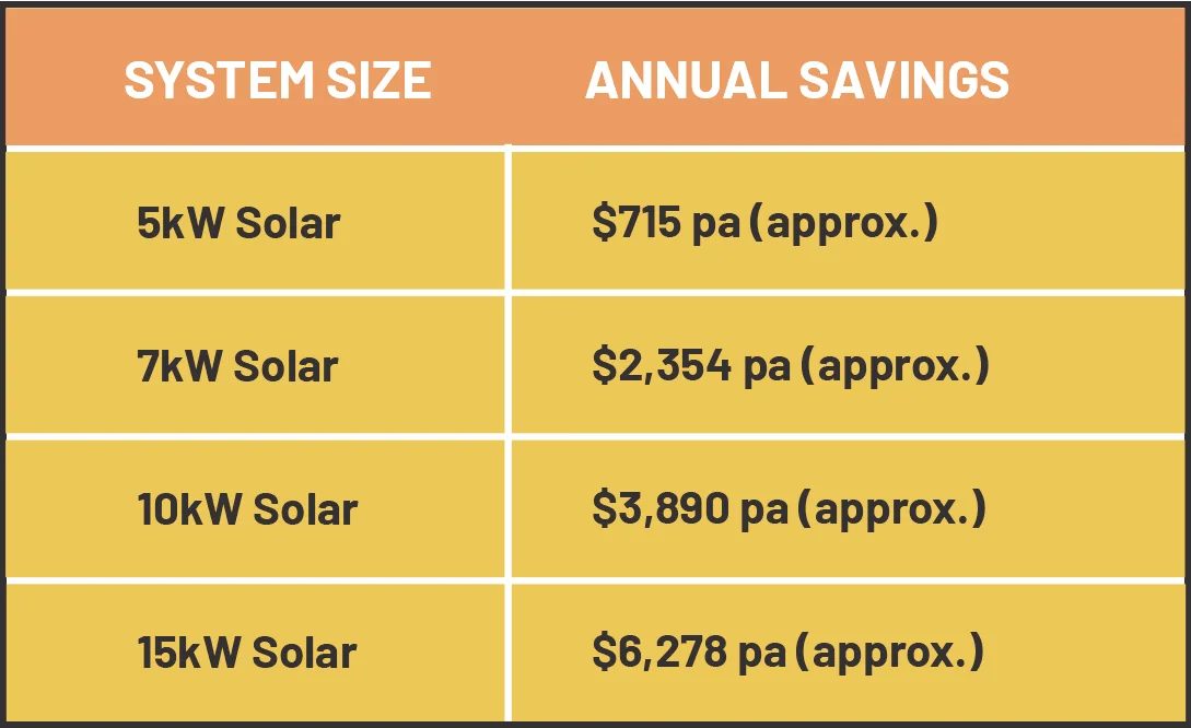 Estimated annual solar power savings by system size in Brisbane