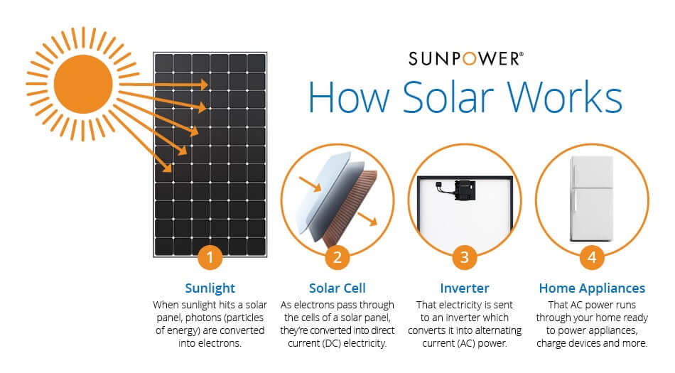 how solar panel works