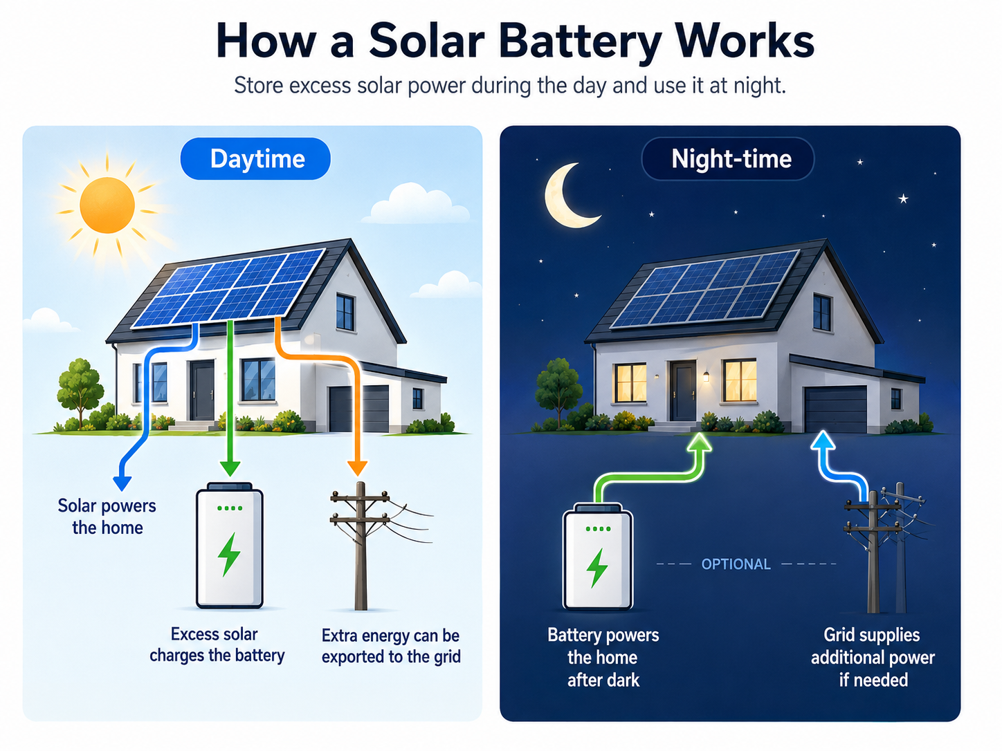 How Solar Batteries work