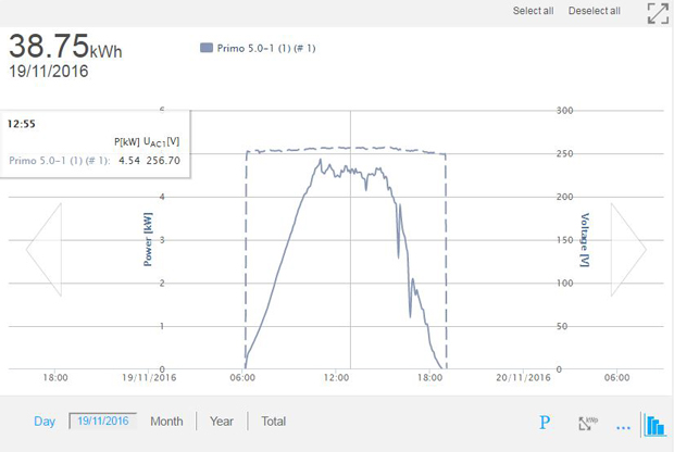 Grid voltage case study - Perth