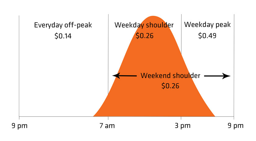 Time-of-use tariff with solar