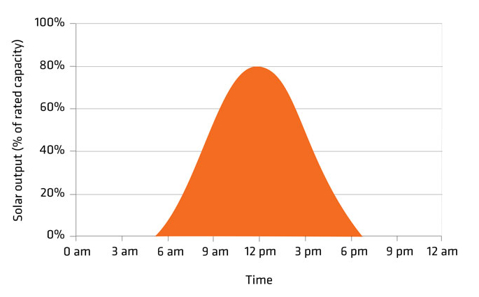 Solar system output throughout the day