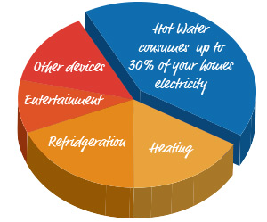Why Choose Solar Hot Water. Roof mount solar hot water system