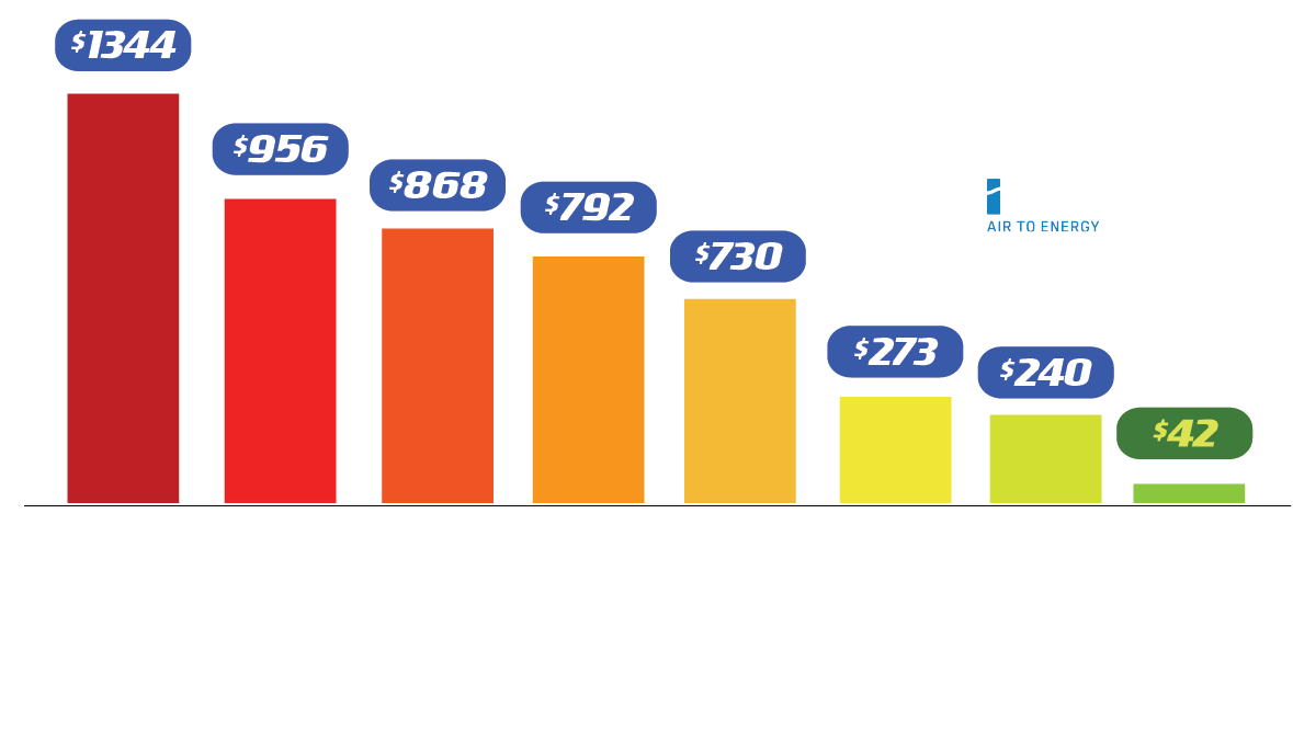 iStore Running Cost Chart