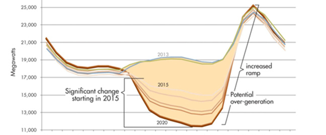 The Duck Curve – And What It Means For You