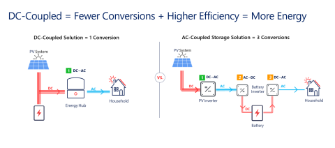 DC Coupled