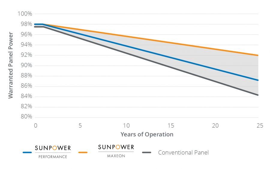 sunpower graph