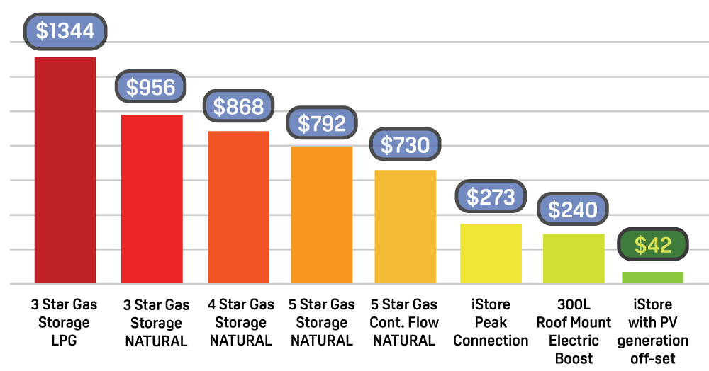 running cost chart september standard